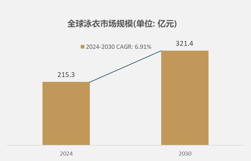 市场规模达到2153亿元2030年将达到3214亿元千亿球友会首页细分市场深度分析：2024年全球泳衣(图2)